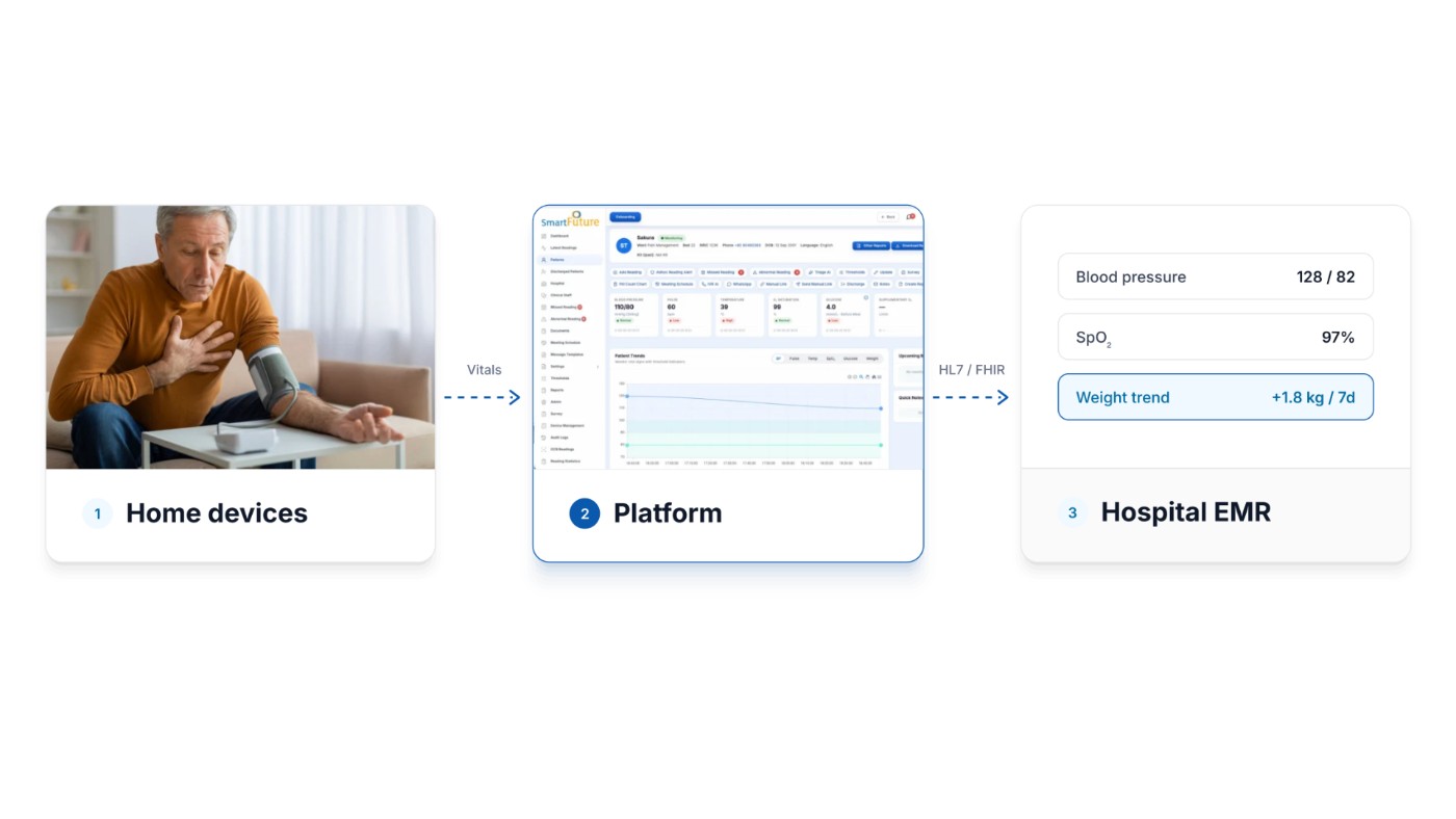 Patient readings flowing from home devices into clinical systems